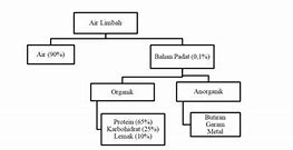 Sifat Fisik Air Limbah Industri Adalah Sebagai Berikut Kecuali